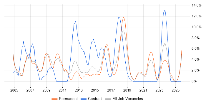 Administrator job vacancy trend in Doncaster