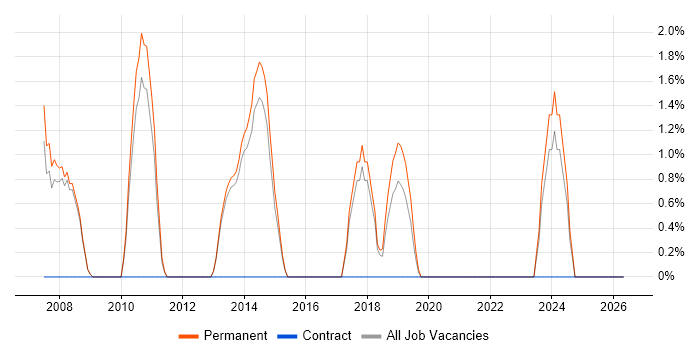 Adobe Illustrator job vacancy trend in Doncaster