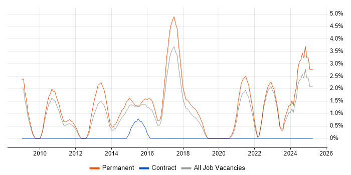 Job vacancy trend for Adobe in Doncaster