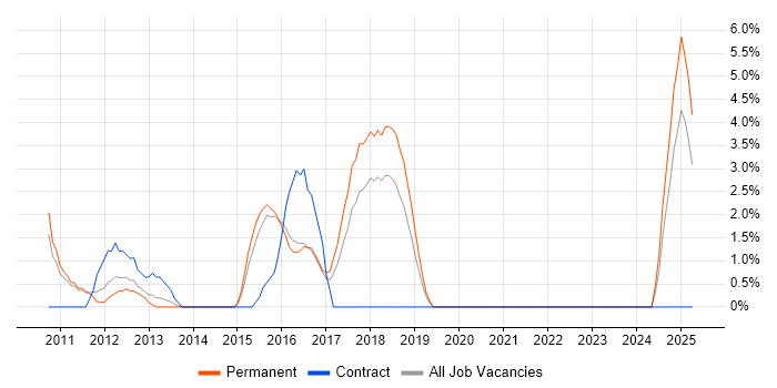 Job vacancy trend for Advertising in Doncaster