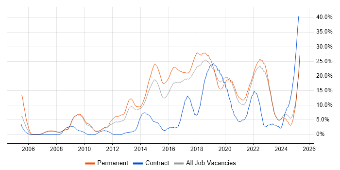 Job vacancy trend for Agile in Doncaster Job vacancy trend for Agile in Doncaster