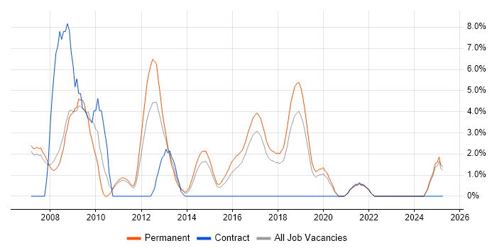 Job vacancy trend for Ajax in Doncaster