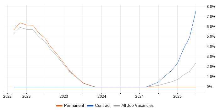 Job vacancy trend for Amazon SQS in Doncaster Job vacancy trend for Amazon SQS in Doncaster