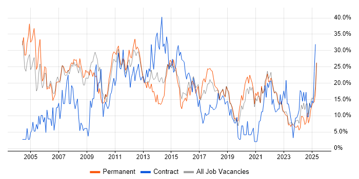 Job vacancy trend for Analyst in Doncaster