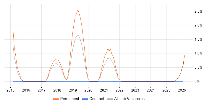 Analytical Mindset job vacancy trend in Doncaster