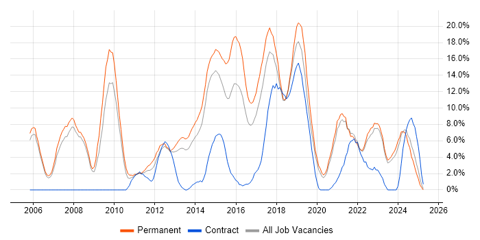 Job vacancy trend for Analytical Skills in Doncaster