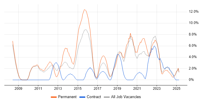 Job vacancy trend for Analytics in Doncaster