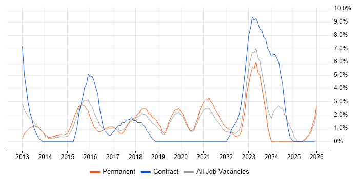 Android job vacancy trend in Doncaster
