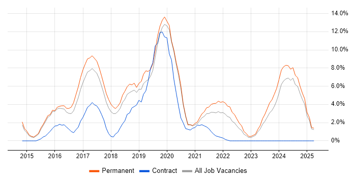 Job vacancy trend for AngularJS in Doncaster