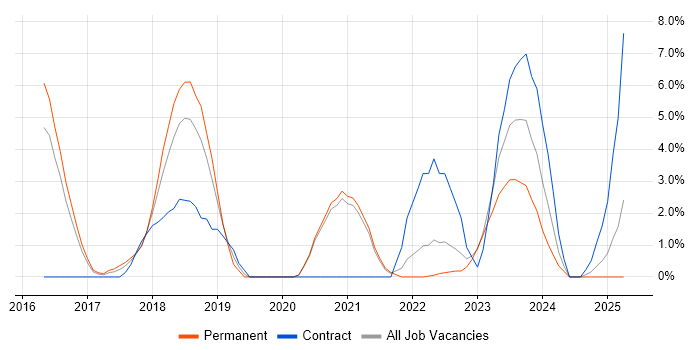 Job vacancy trend for Ansible in Doncaster Job vacancy trend for Ansible in Doncaster