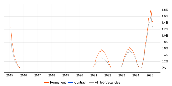 Job vacancy trend for API Integration in Doncaster