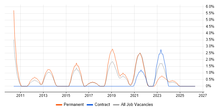 Apple job vacancy trend in Doncaster