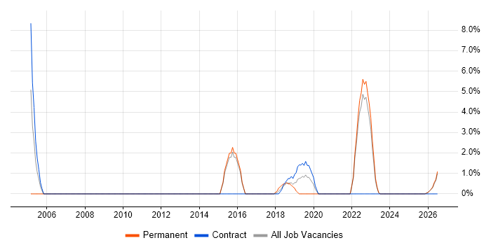 Application Packaging job vacancy trend in Doncaster