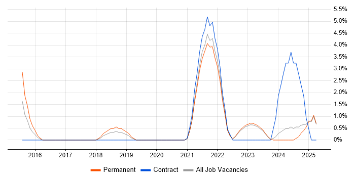 Job vacancy trend for Applications Analyst in Doncaster Job vacancy trend for Applications Analyst in Doncaster