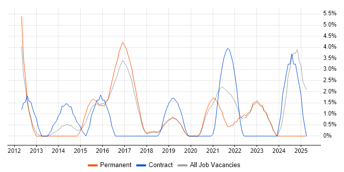 Job vacancy trend for Applications Support Analyst in Doncaster Job vacancy trend for Applications Support Analyst in Doncaster