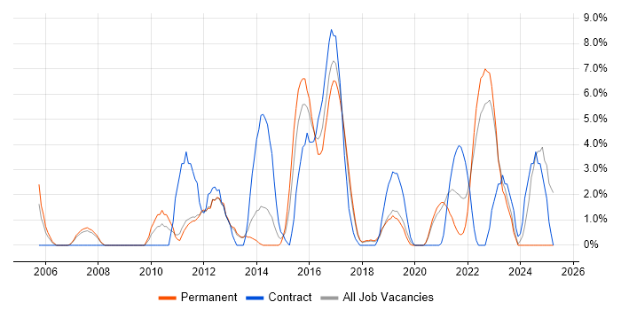 Job vacancy trend for Applications Support in Doncaster Job vacancy trend for Applications Support in Doncaster