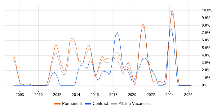 Architect job vacancy trend in Doncaster