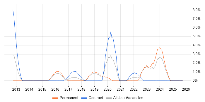 ASP.NET Web API job vacancy trend in Doncaster