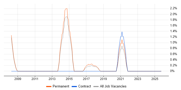 ASP.NET Web Forms job vacancy trend in Doncaster
