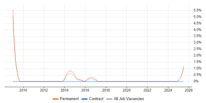 Job vacancy trend for AutoCAD in Doncaster