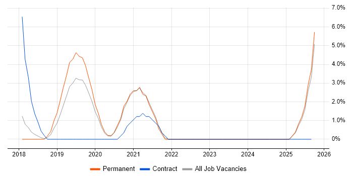 AWS Certification job vacancy trend in Doncaster