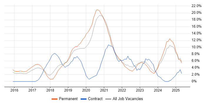 Job vacancy trend for AWS in Doncaster