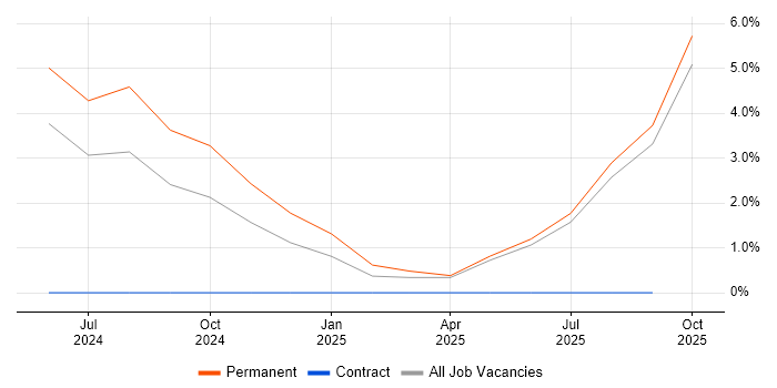 Azure Certification job vacancy trend in Doncaster
