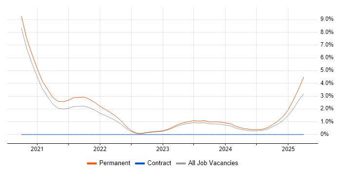 Job vacancy trend for Azure DevOps in Doncaster