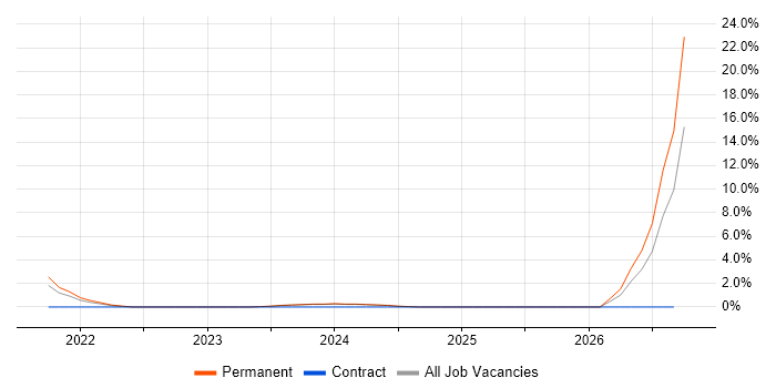 Azure Sentinel job vacancy trend in Doncaster