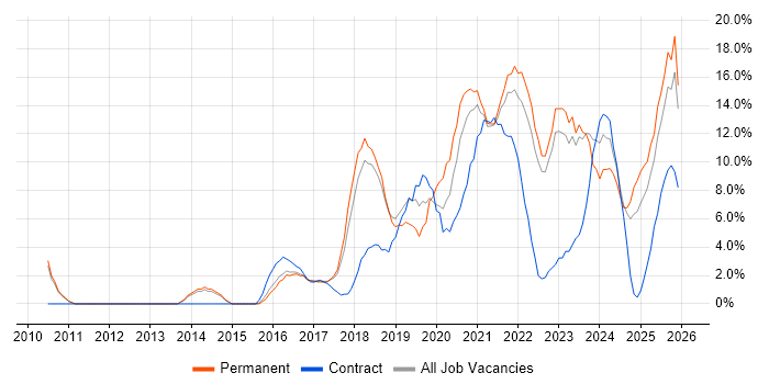 Azure job vacancy trend in Doncaster