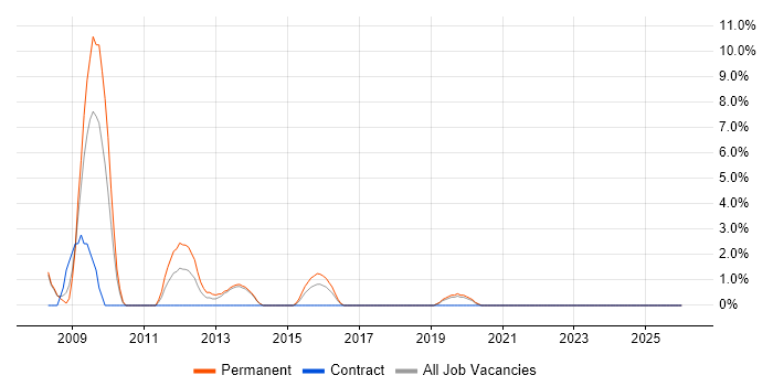 B2B job vacancy trend in Doncaster