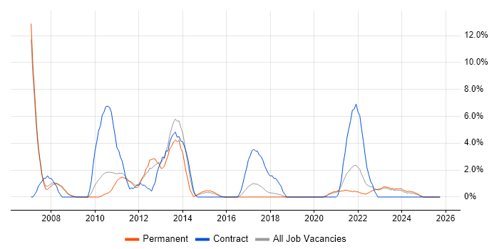 Back Office job vacancy trend in Doncaster