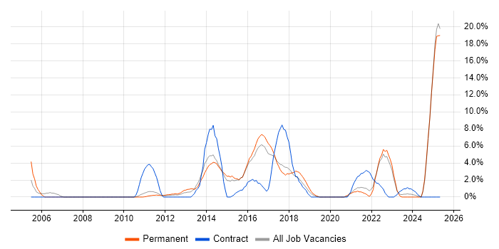 Job vacancy trend for Banking in Doncaster