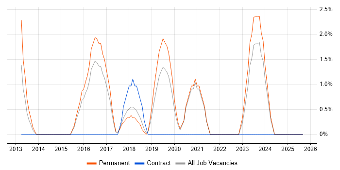 Bash job vacancy trend in Doncaster Bash job vacancy trend in Doncaster