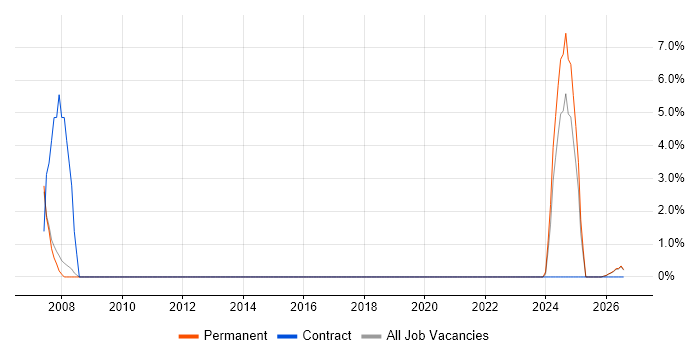 Benchmarking job vacancy trend in Doncaster