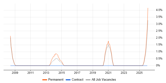 Blog job vacancy trend in Doncaster