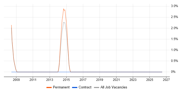 Brand Awareness job vacancy trend in Doncaster