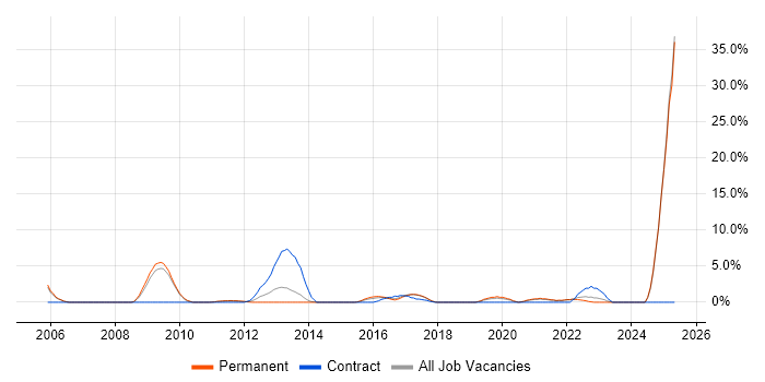 Job vacancy trend for Broadband in Doncaster
