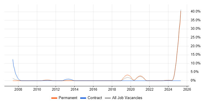 Job vacancy trend for BT in Doncaster Job vacancy trend for BT in Doncaster