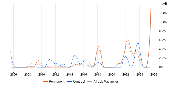 Job vacancy trend for Budget Management in Doncaster