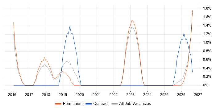Budgeting and Forecasting job vacancy trend in Doncaster