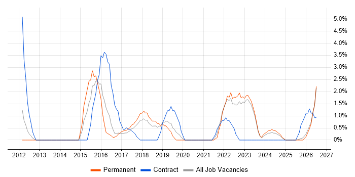 Budgeting job vacancy trend in Doncaster