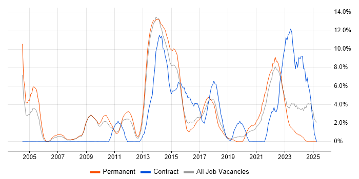 Job vacancy trend for Business Analysis in Doncaster Job vacancy trend for Business Analysis in Doncaster