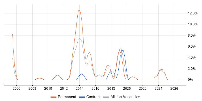 Business Case job vacancy trend in Doncaster