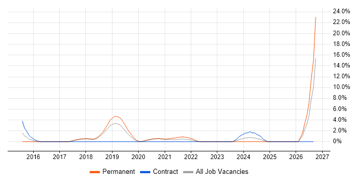 Business Developer job vacancy trend in Doncaster