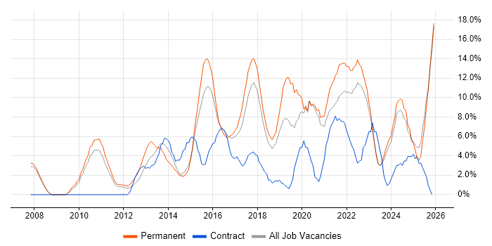 Business Intelligence job vacancy trend in Doncaster