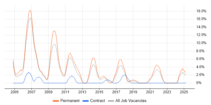 Job vacancy trend for C++ in Doncaster