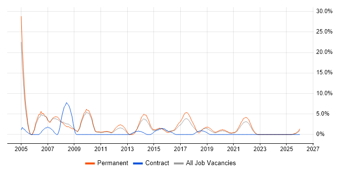 C job vacancy trend in Doncaster