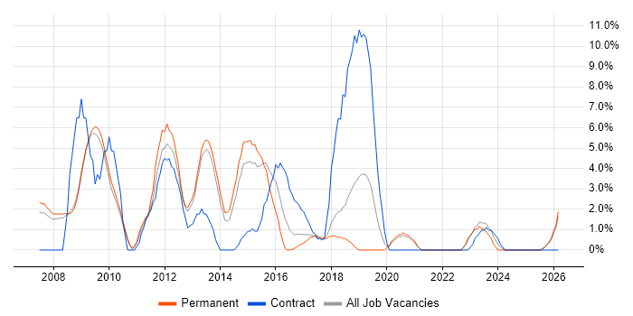 CCNA job vacancy trend in Doncaster