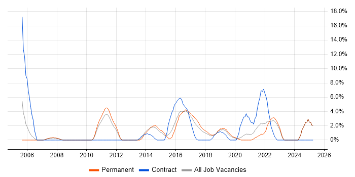 Job vacancy trend for Change Control in Doncaster